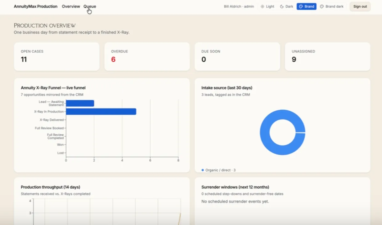 The AnnuityMax production dashboard: open cases, overdue and unassigned counters above a live funnel chart, intake sources and a surrender-window panel.